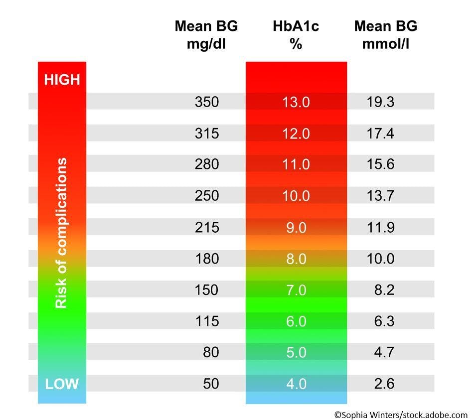 A1c Variability Predicts CVD in Type 2 Diabetes, Hypoglycemia May Mediate Impact 