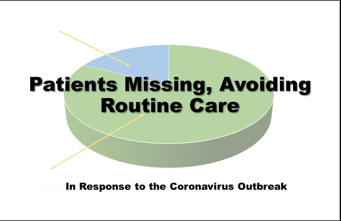 Patients Missing, Avoiding Routine Care in Response to Pandemic 