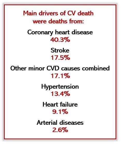 More than Half of US Adults Still Don't Recognize Heart Disease as #1 Cause of Death