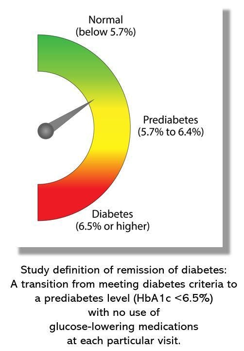 Diabetes Remission of Any Duration May Reduce Risk of Renal and Cardiovascular Disease/ image credit blood sugar range ©PH-HY/stock.adobe.com 
