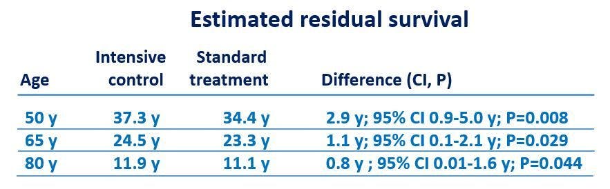 Residual survival from the SRPINT analysis at AHA 2019