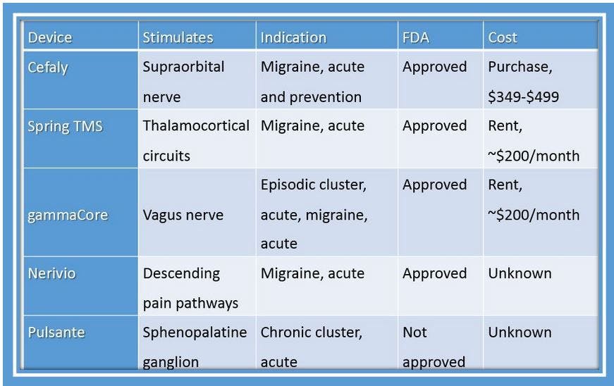 Neuromodulation, migraine, aura, headache 