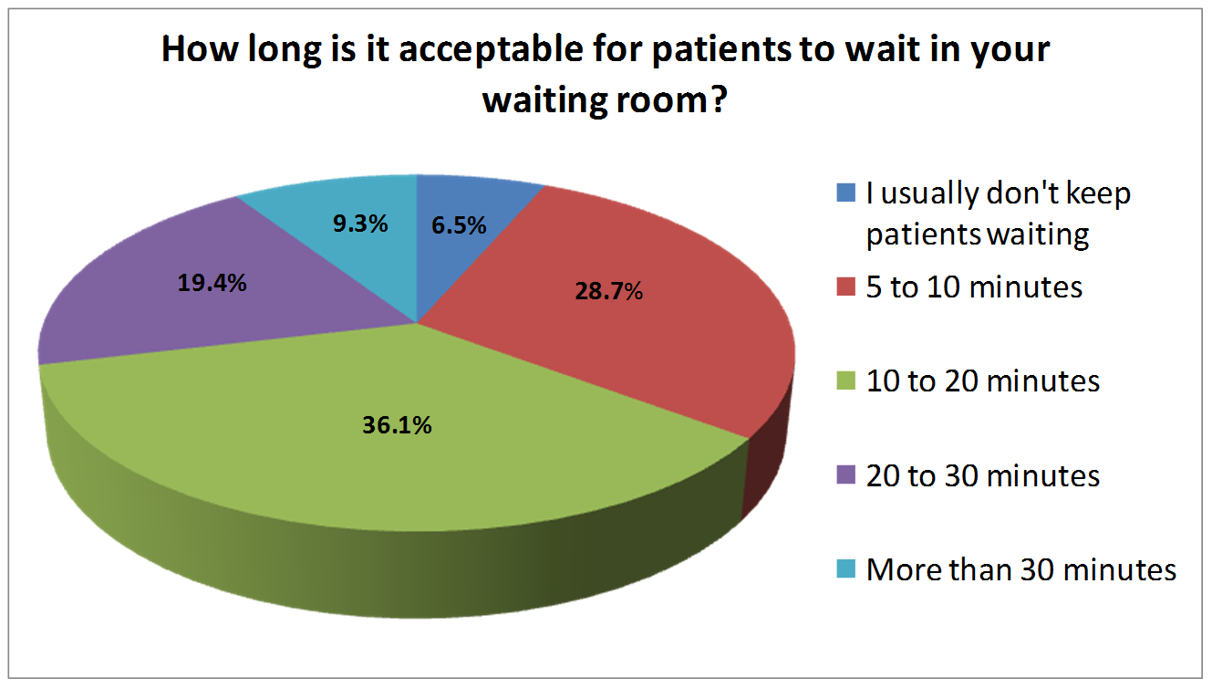 Patient Wait Times: Will You Get a Second Date?