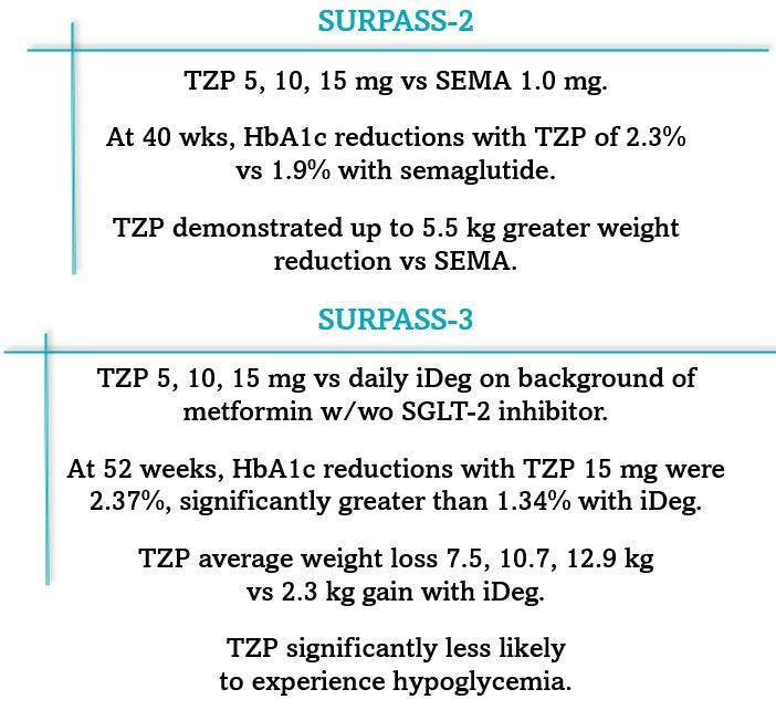 Tirzepatide Reduces Time to HbA1c Targets by Up to 3 Months vs Semaglutide, Insulin Degludec