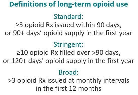 Long-term Opioid Use Observed in 1 in 5 with Rheumatic or Musculoskeletal Disorders 1 Year After a First Opioid Rx
