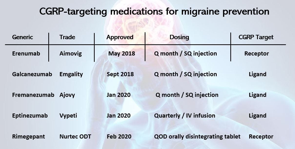 Consider CGRP Inhibitors as a First-Line Option for Preventive Treatment of Migraine: New American Headache Society Consensus Statement / image credit migraine   ©yodiyim/stock.adobe.com