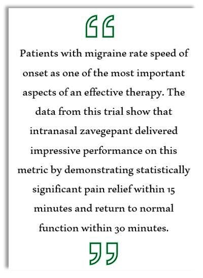 Intranasal zavegepant superior to placebo for migraine 